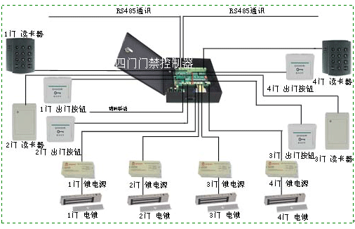 四門聯(lián)網(wǎng)門禁系統(tǒng) 考勤門禁控制器