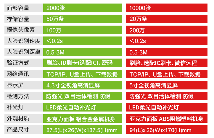 動(dòng)態(tài)人臉識(shí)別考勤門禁